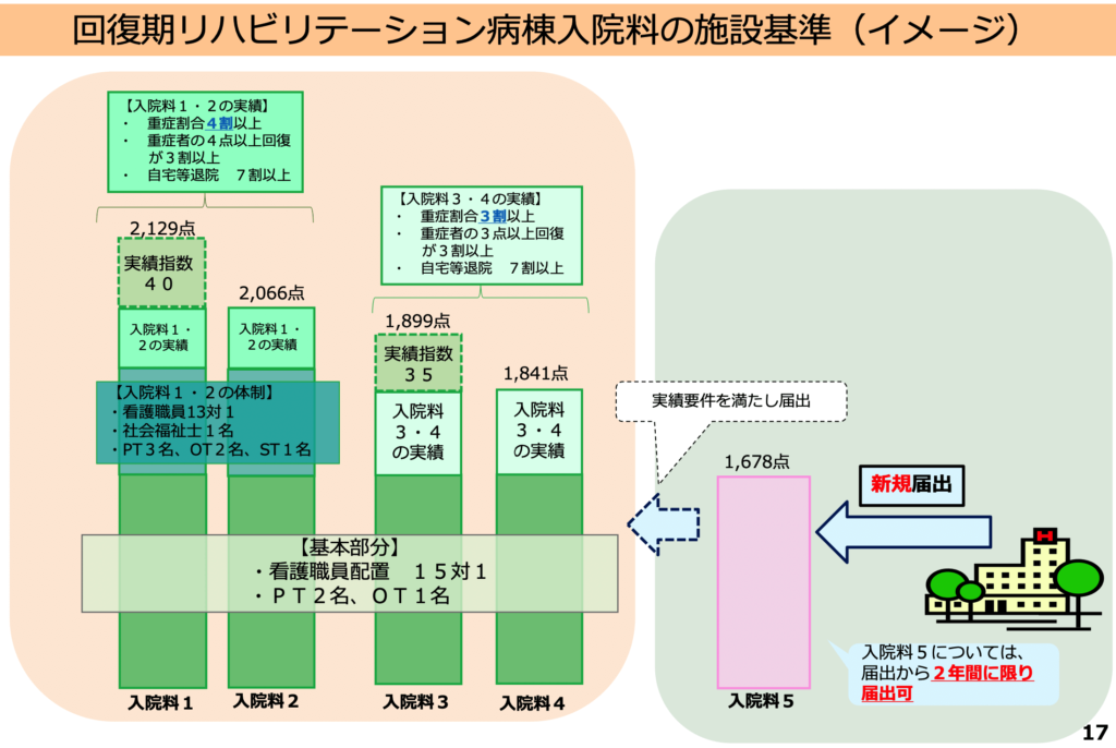 Ⅰ－3 ⑰ 回復期リハビリテーション病棟入院料の評価体系及び要件の見直し 令和4年 診療報酬改定情報｜pt Ot Stnet 9345