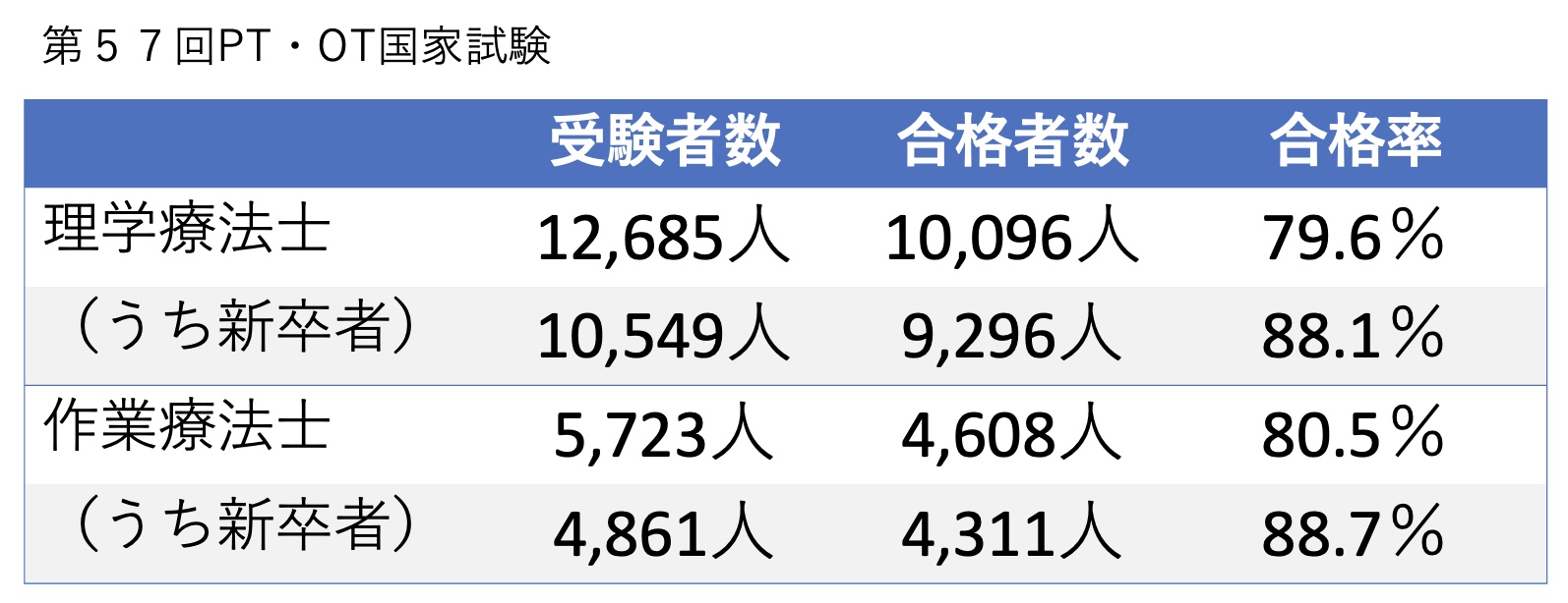 【速報】理学療法士の合格率79.6、昨年より0.6ポイントアップ、作業療法士の合格率80.5％、昨年より0.8