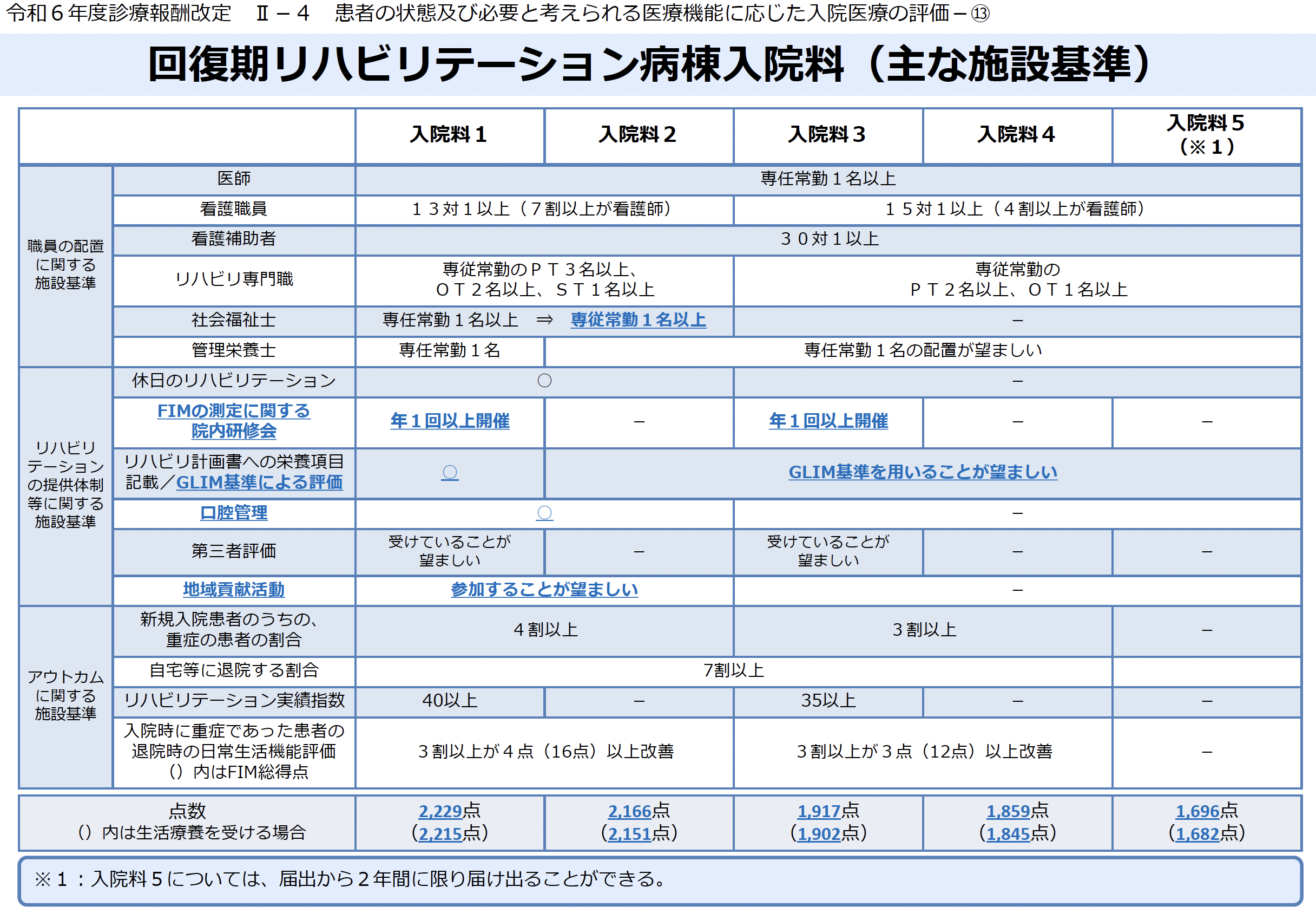 Ａ３０８ 回復期リハビリテーション病棟入院料（１日につき） | 令和6