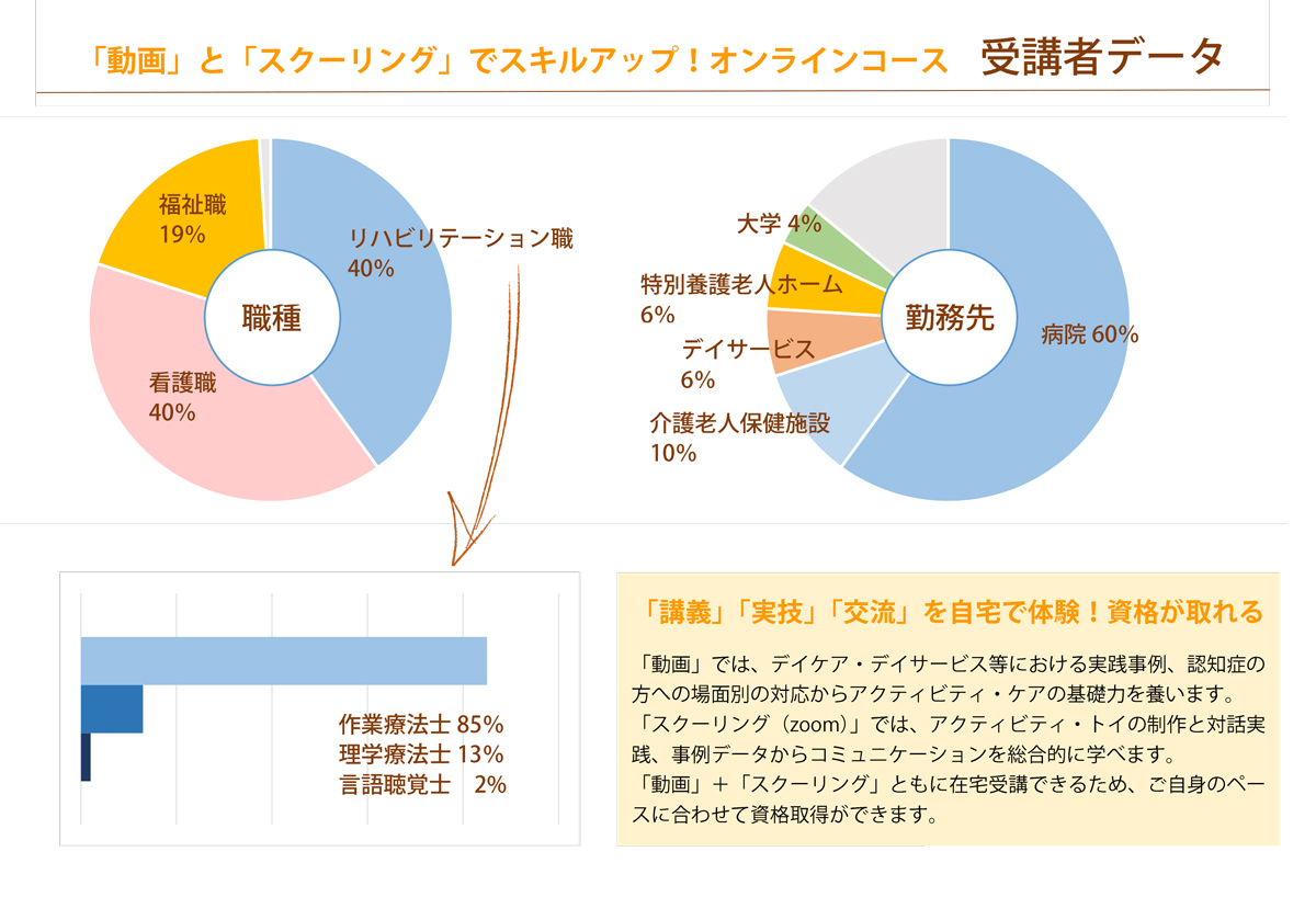 アクティビティ インストラクター資格認定セミナー オンライン 8月21日開講 Pt Ot St Net