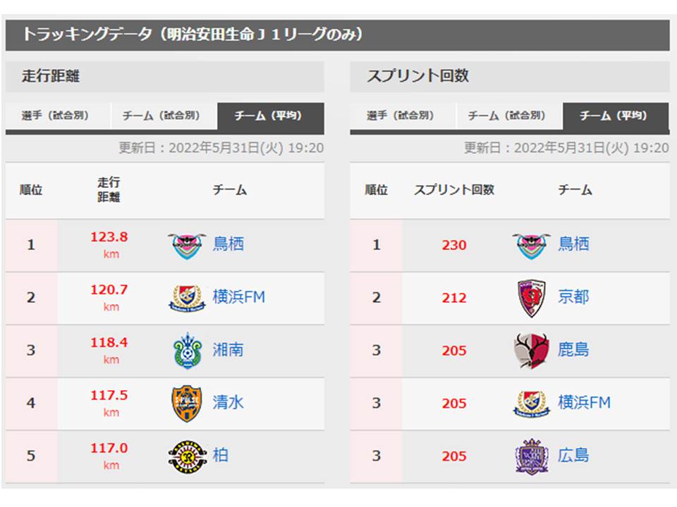 スプリントパフォーマンスを高めるために必要なアジリティ能力 サッカーj１サガン鳥栖で実践している 加減速トレーニング 第２弾 Zoom開催 Pt Ot St Net