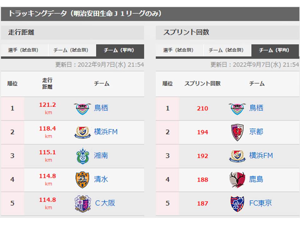 加減速トレーニング第３弾 スプリントパフォーマンスを高めるために必要なアジリティ能力 止まる編 サッカーj１サガン鳥栖での実践 Zoom開催 Pt Ot St Net