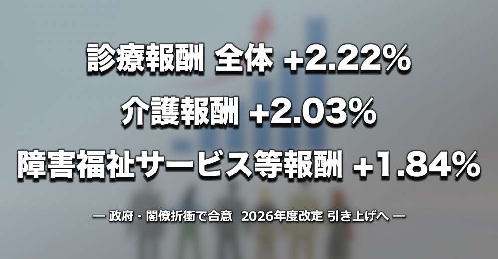 【改定率決定】診療報酬・全体2.22％、介護報酬2.03％、障害福祉サービス等1.84％引き上げ