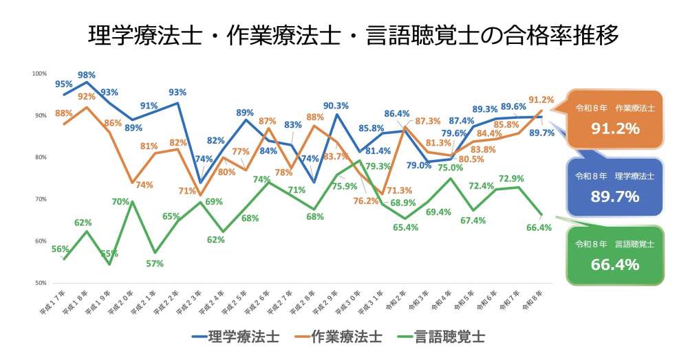 【速報】言語聴覚士の国家試験合格率66.4%！昨年より大幅ダウン｜令和8年国家試験合格発表